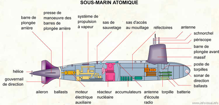 Sous-marin atomique (Dictionnaire Visuel)